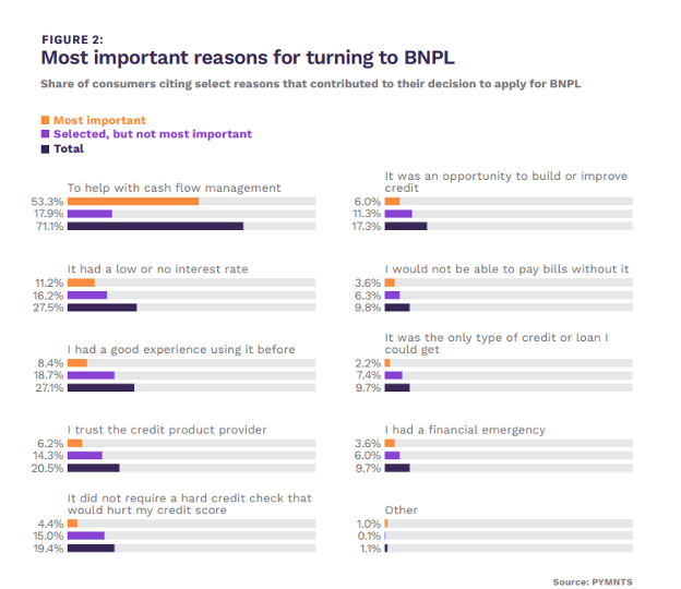 graphic, reasons for BNPL use