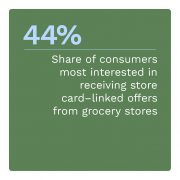 44%: Share of consumers most interested in receiving store card–linked offers from grocery stores