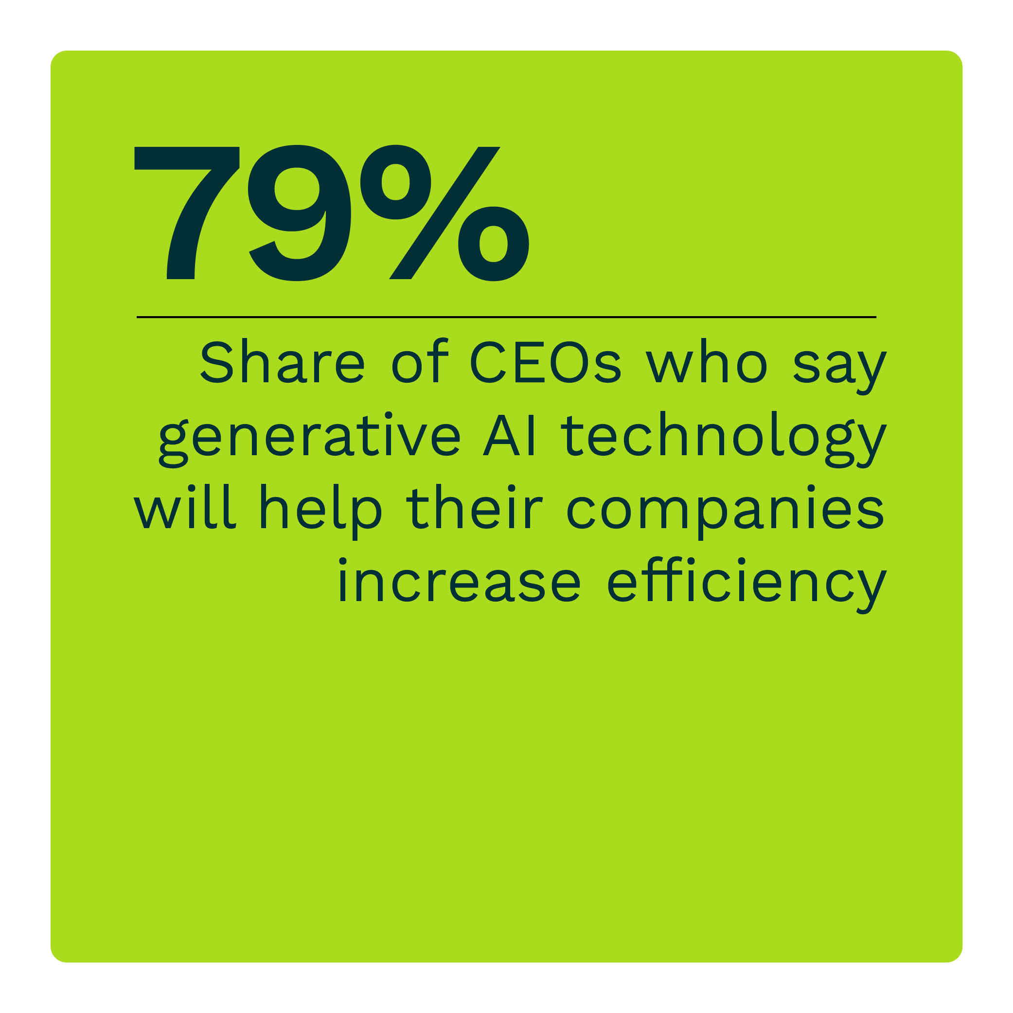 79%: Share of CEOs who say generative AI technology will help their companies increase efficiency
