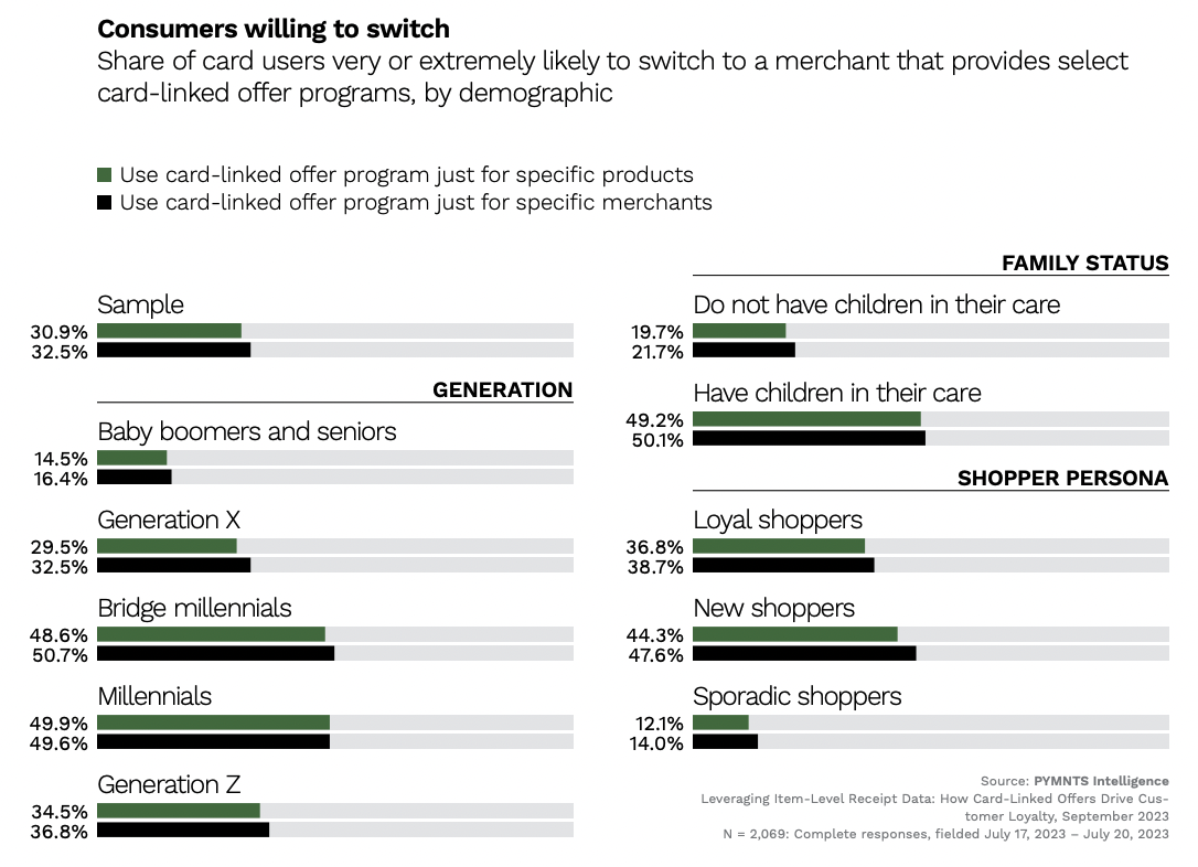 Consumers willing to switch