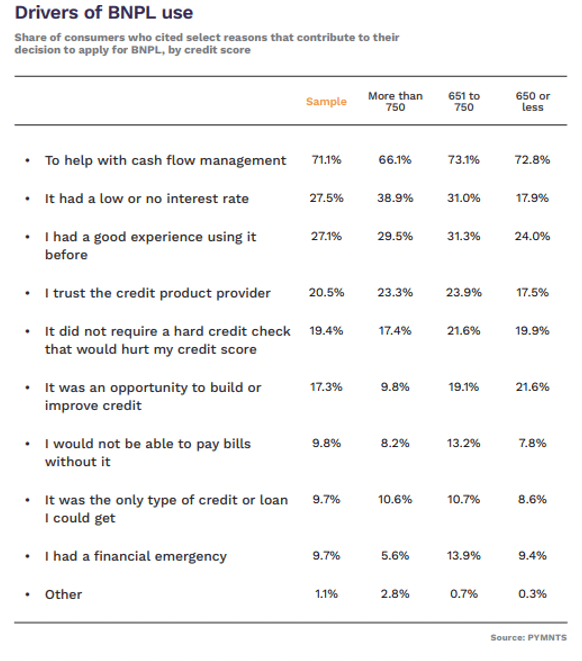 Drivers of BNPL use