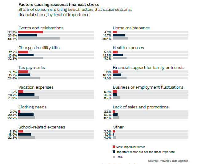 financial distress
