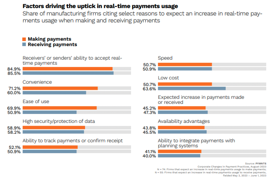 Factors driving the uptick in real time payments use