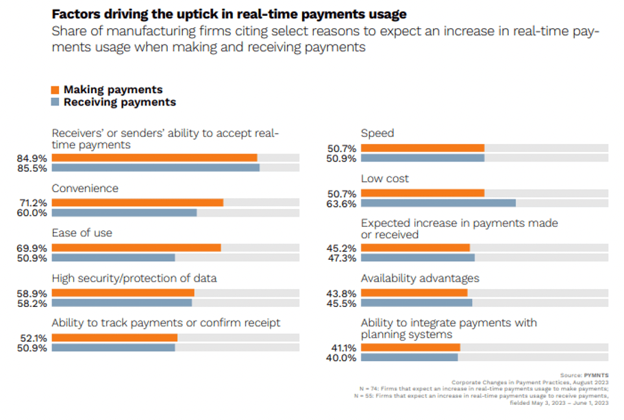Factors driving the uptick in real time payments use