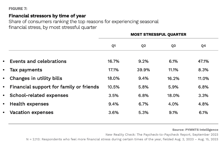 Financial Stressors