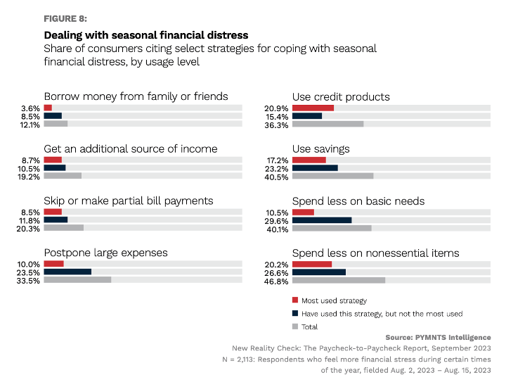 Seasonal Financial Distress