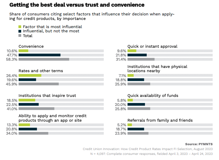 Getting the best deal versus trust and convenience