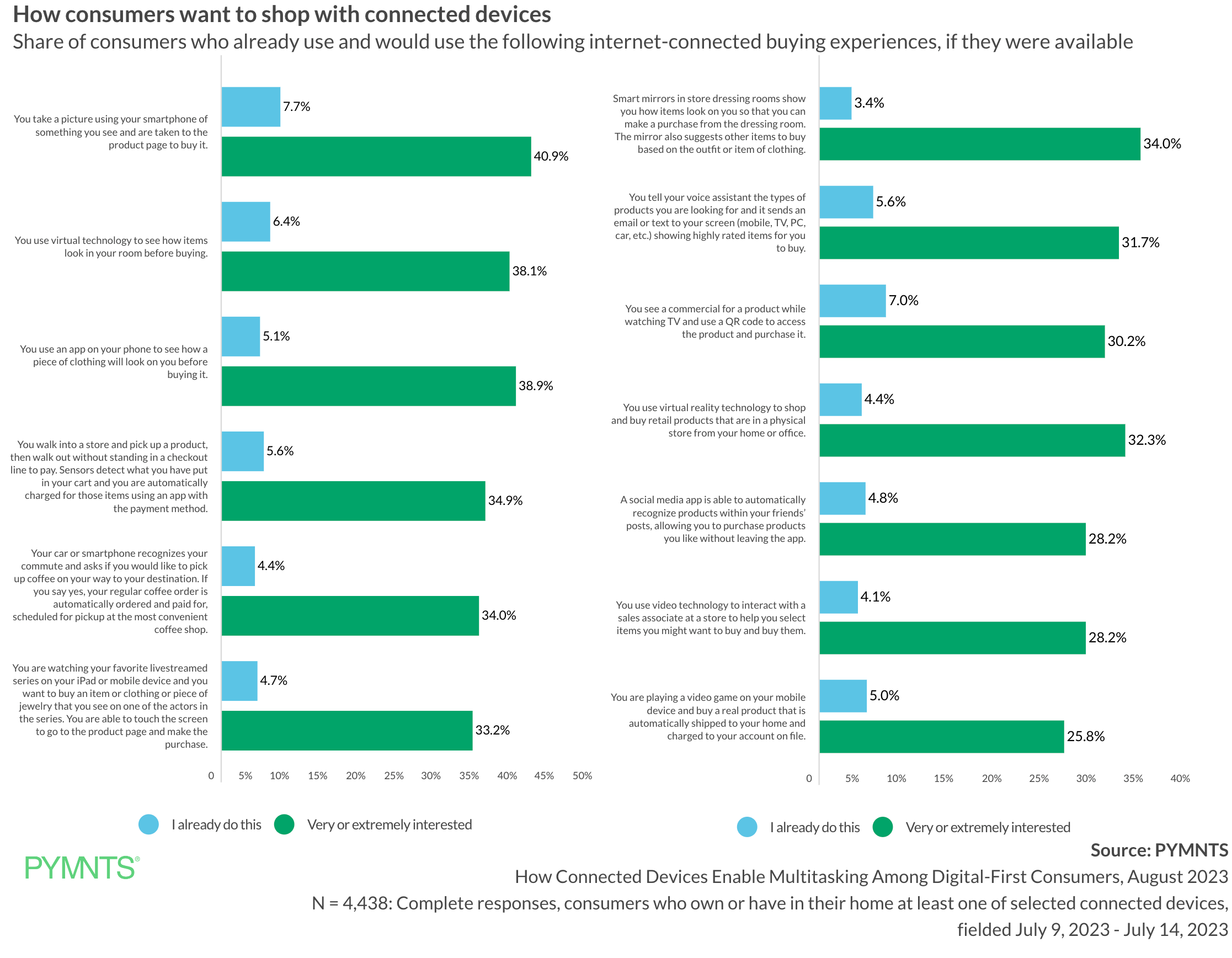 How consumers want to shop with connected devices