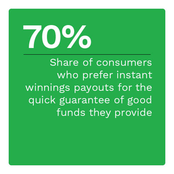 70%: Share of consumers who prefer instant winnings payouts for the quick guarantee of good funds they provide