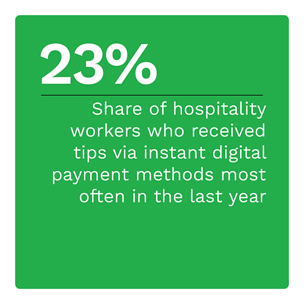 23%: Share of hospitality workers who received tips via instant digital payment methods most often in the last year
