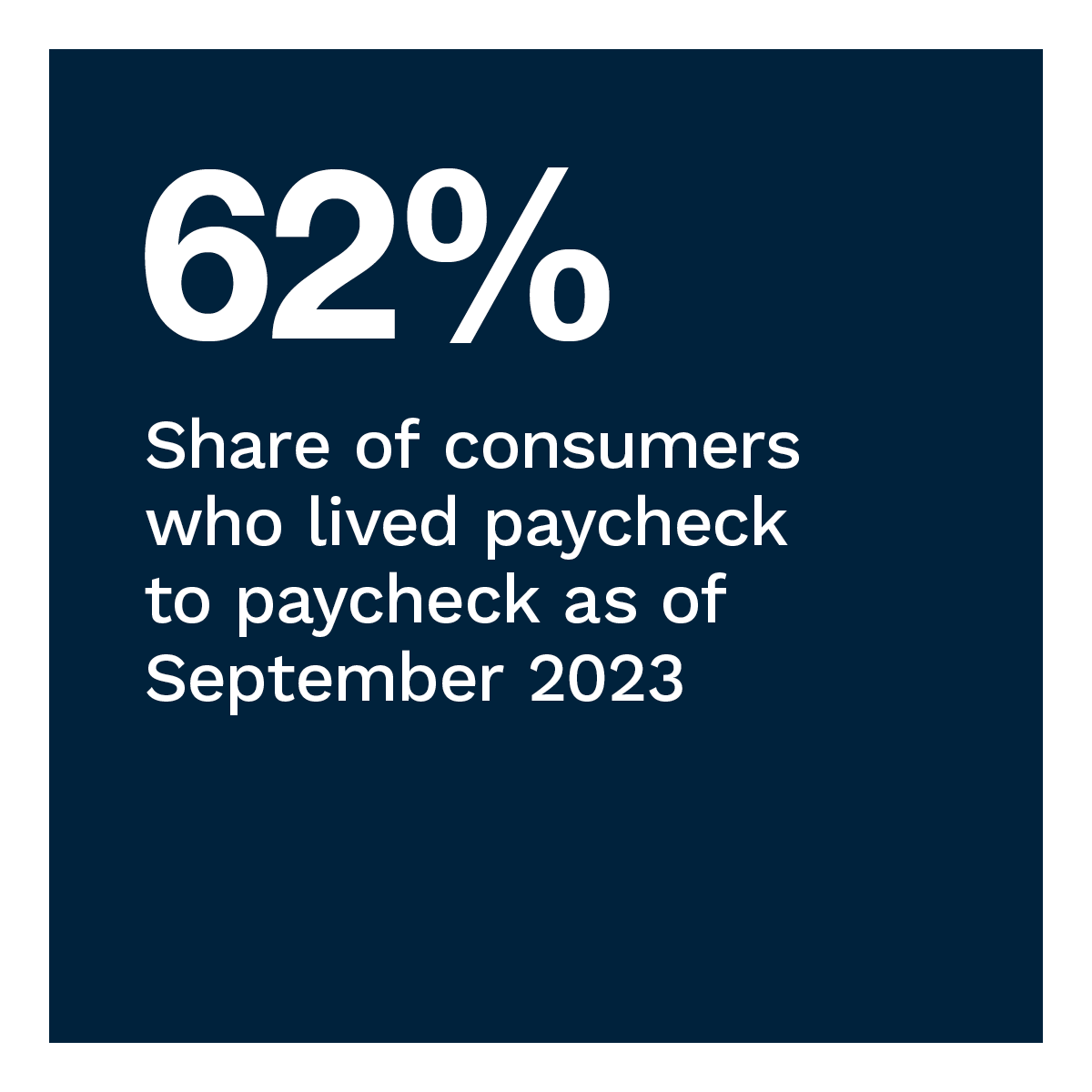 62%: Share of consumers who lived paycheck to paycheck as of September 2023