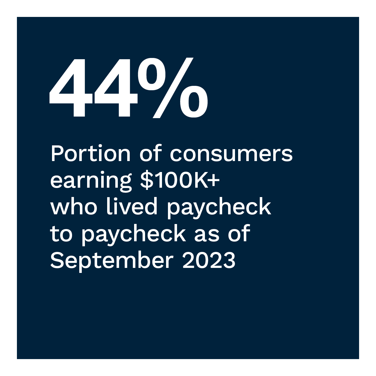 44%: Portion of consumers earning $100K+ who lived paycheck to paycheck as of September 2023