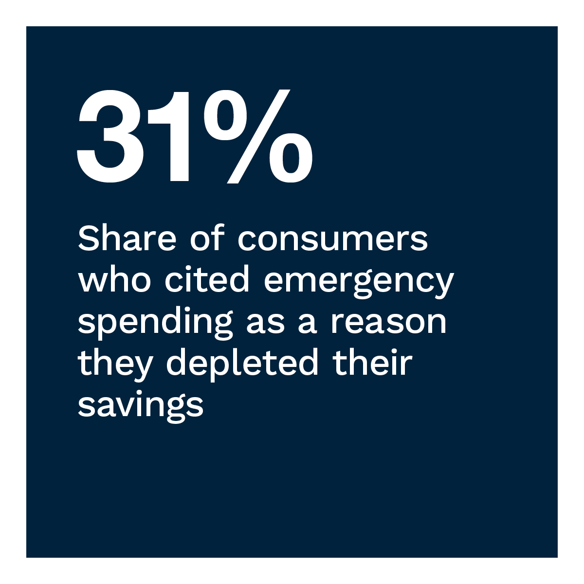31%: Share of consumers who cited emergency spending as a reason they depleted their savings