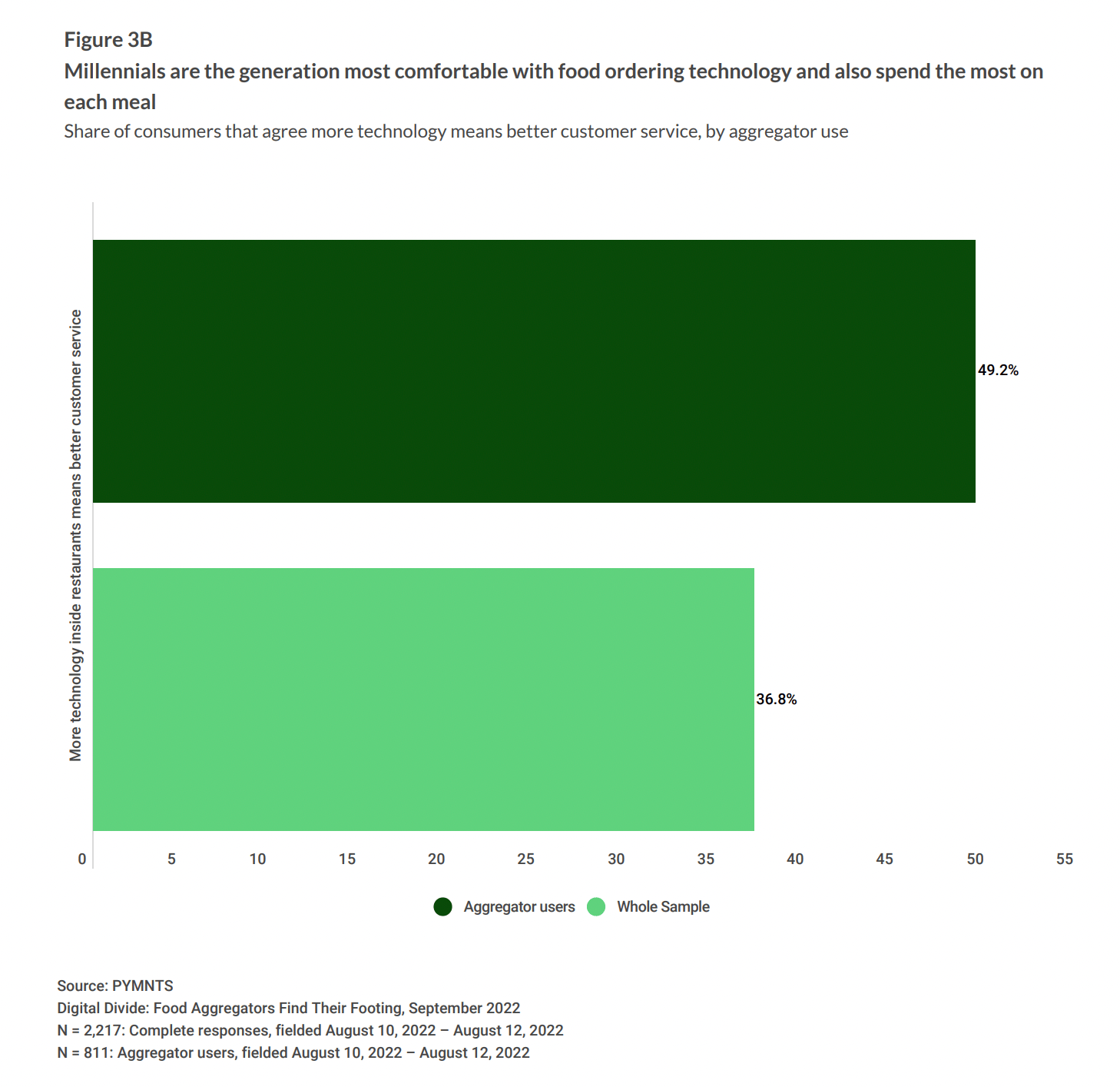 millennials, food and beverages, technology