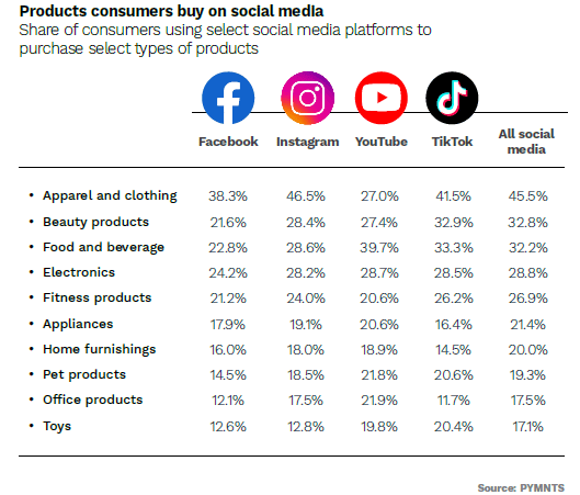 chart, products consumers buy on social media