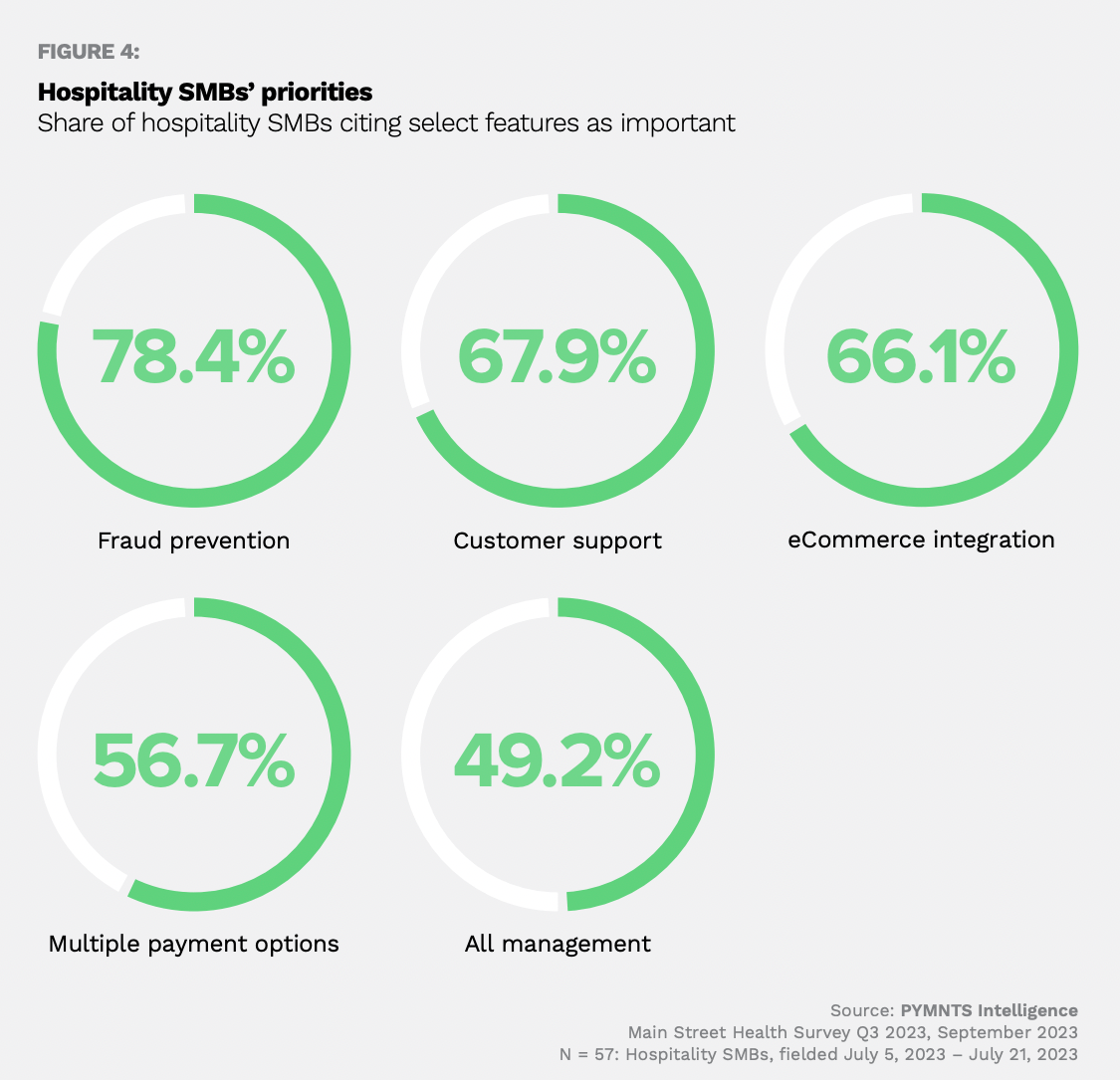 SMBs, hospitality, food and beverages, restaurants