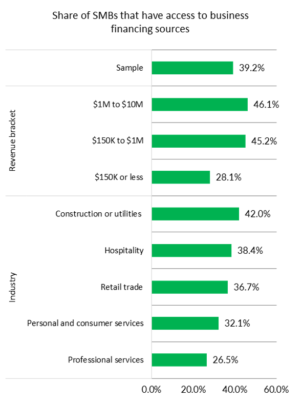 chart, small business financing
