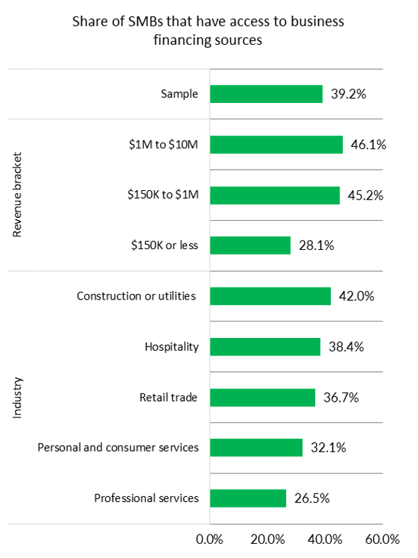 chart, small business financing