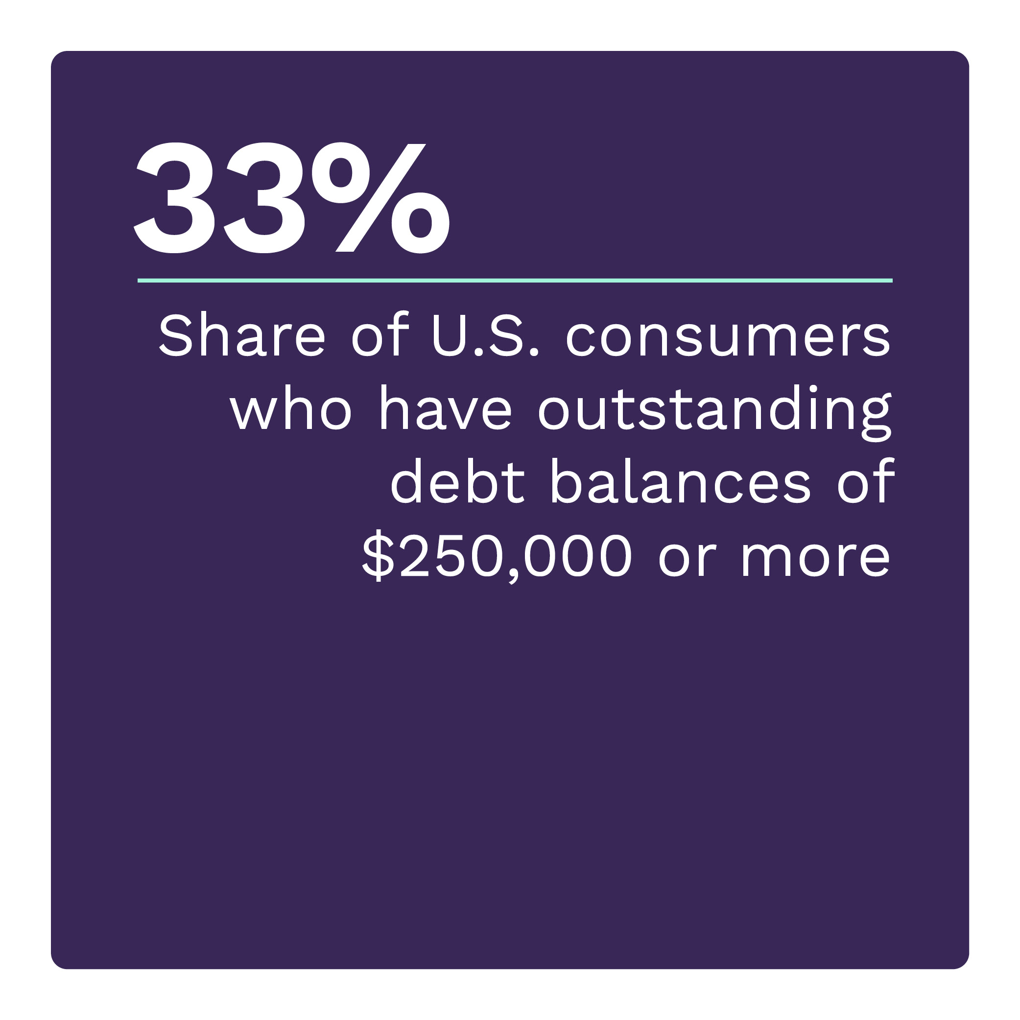 33%: Share of U.S. consumers who have outstanding debt balances of $250,000 or more