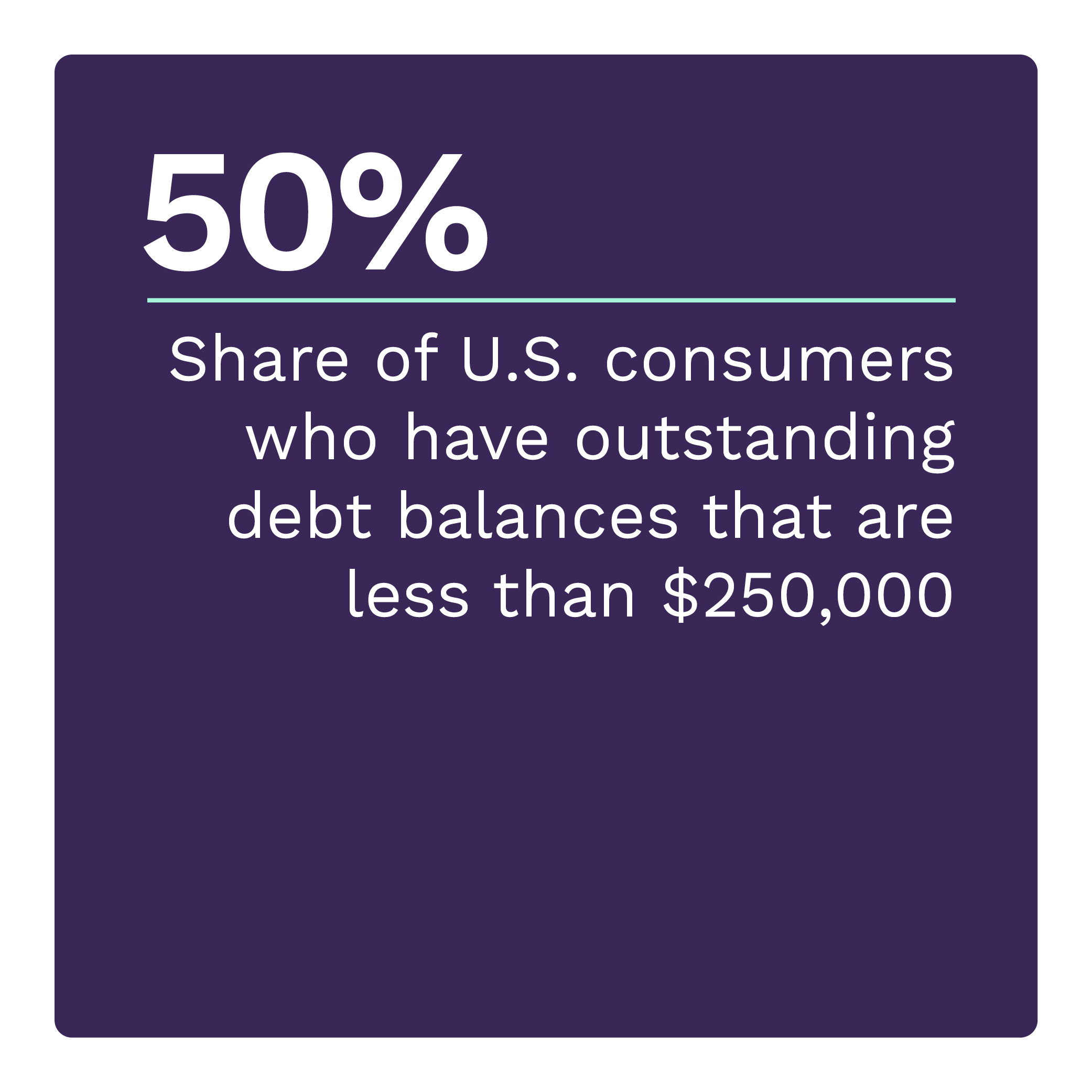 50%: Share of U.S. consumers who have outstanding debt balances that are less than $250,000