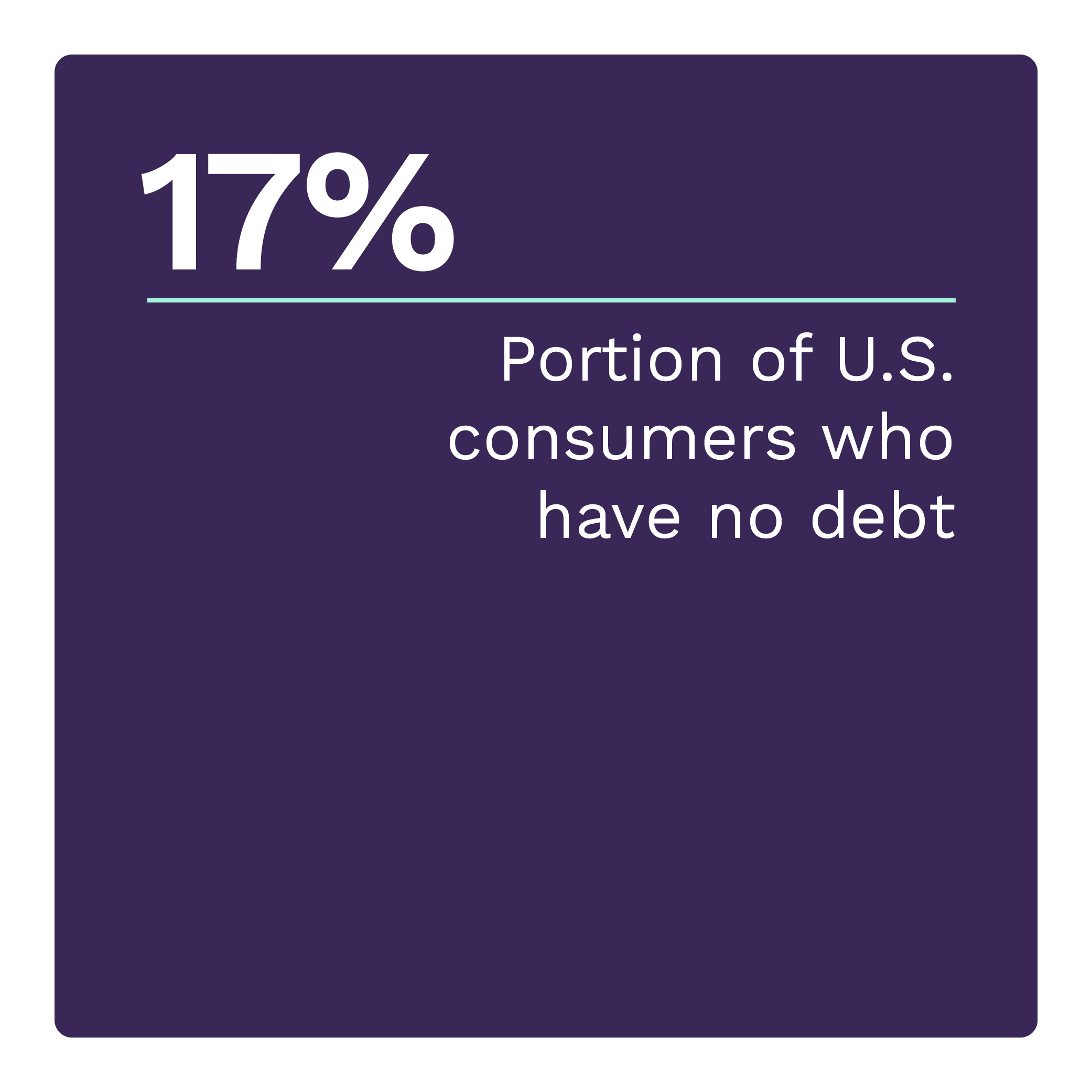 17%: Portion of U.S. consumers who have no debt