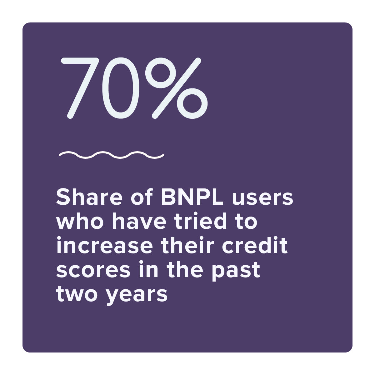 70%: Share of BNPL users who have tried to increase their credit scores in the past two years