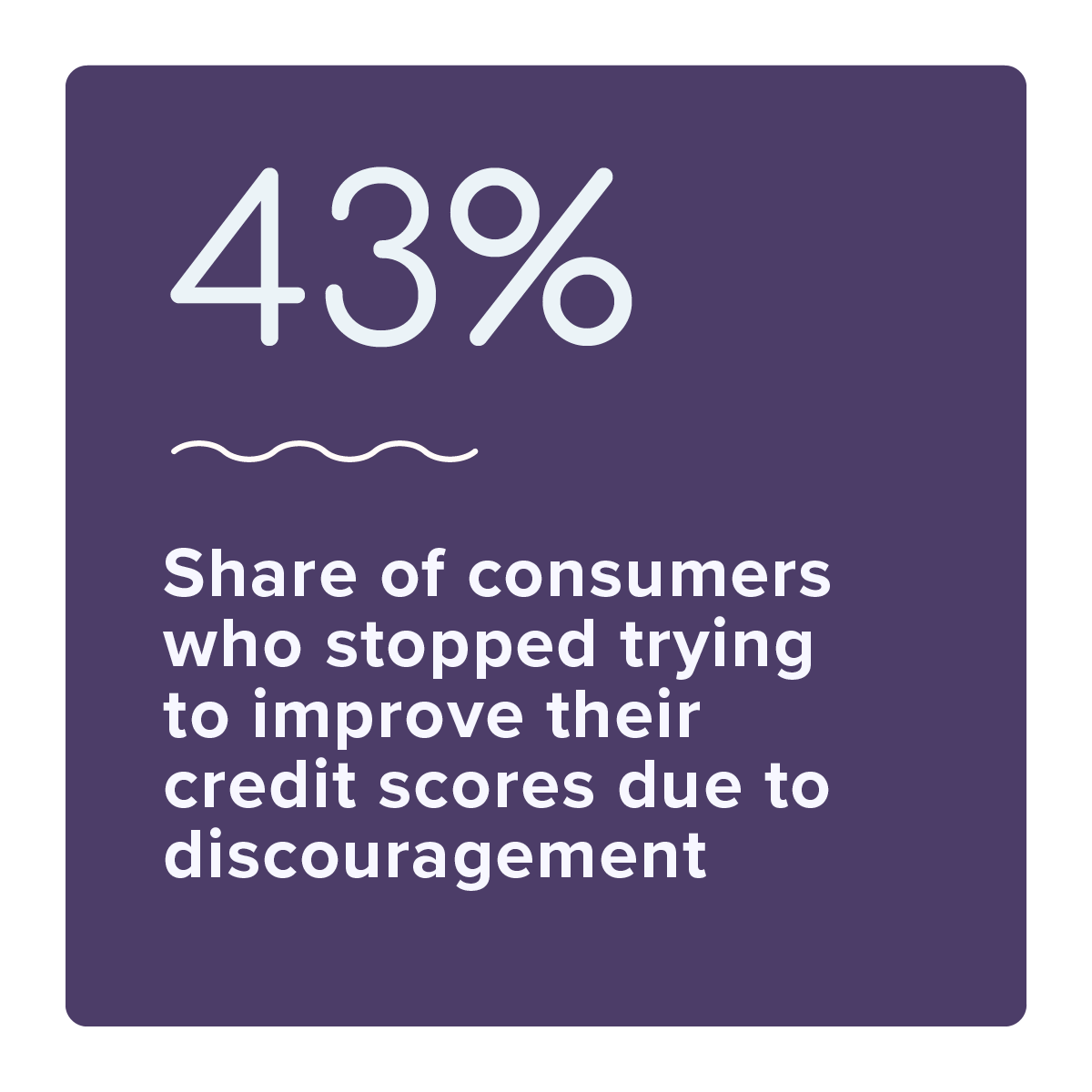 43%: Share of consumers who stopped trying to improve their credit scores due to discouragement