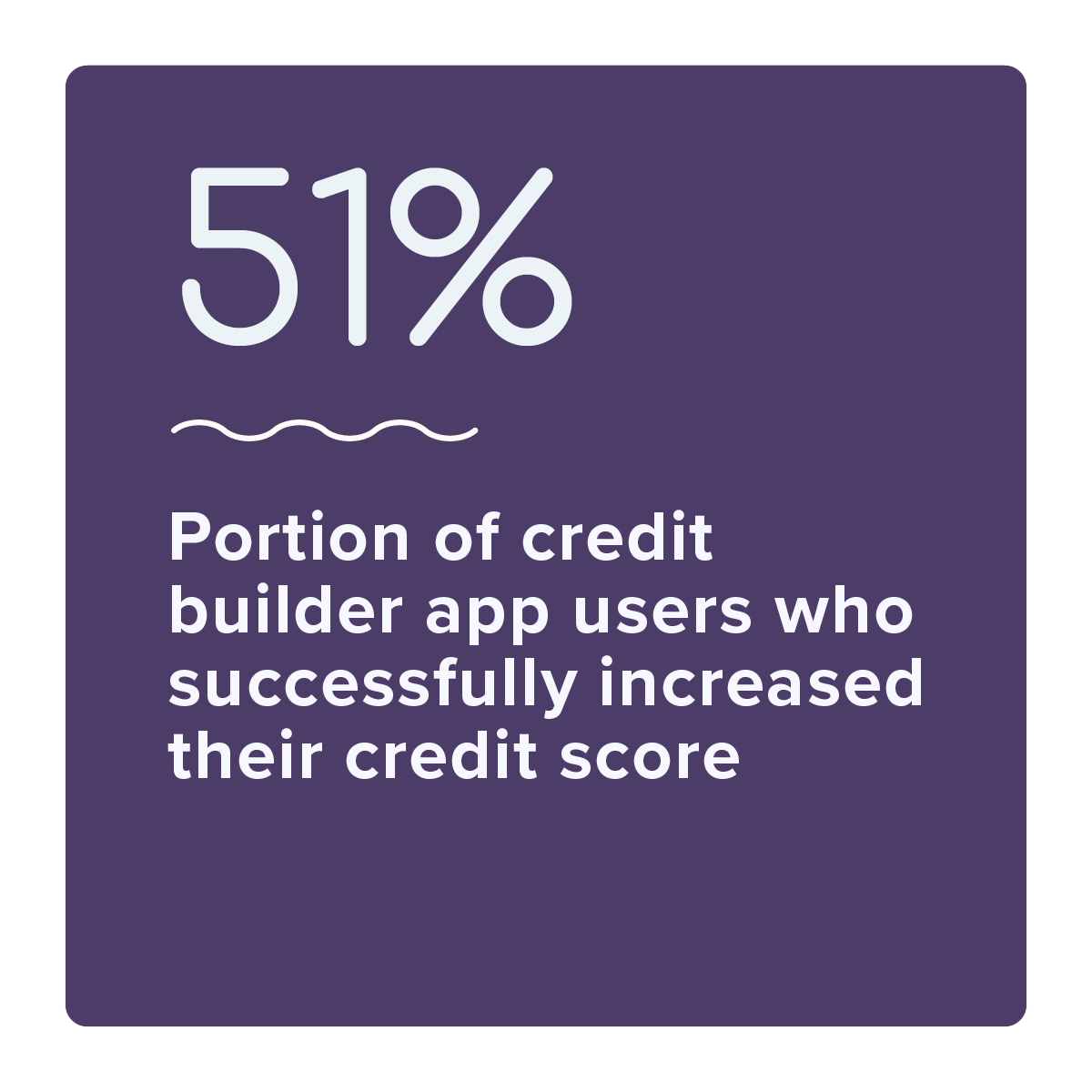 51%: Portion of credit builder app users who successfully increased their credit score