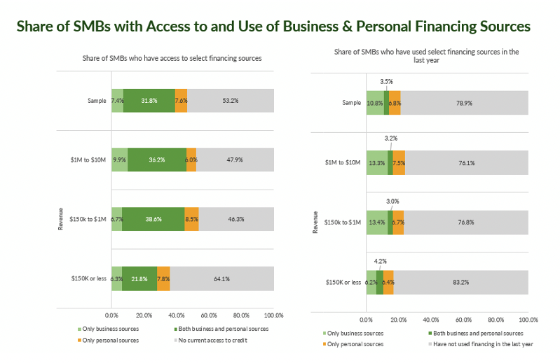 Share of SMBs with access to and use of business and personal financing sources