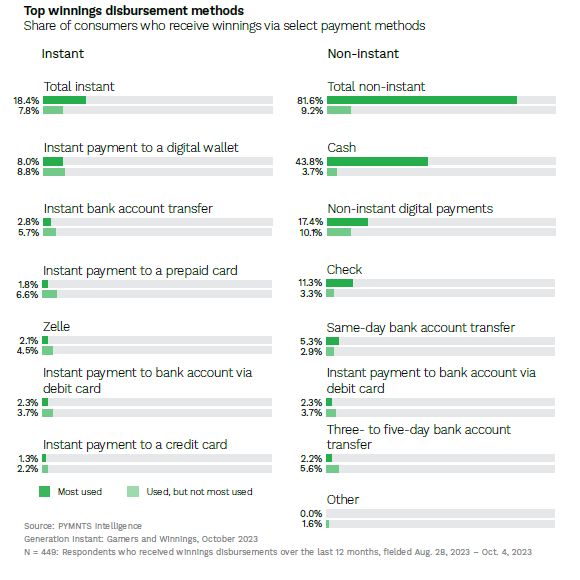 Disbursements, gaming, payouts, cash