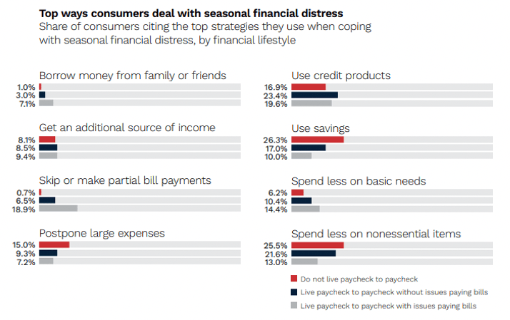 Top ways consumers deal with seasonal financial distress