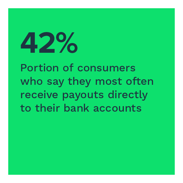 42%: Portion of consumers who say they most often receive payouts directly to their bank accounts