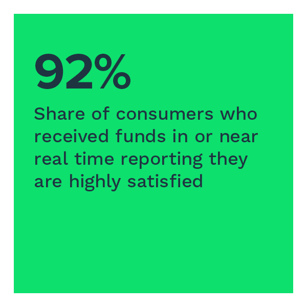 92%: Share of consumers who received funds in or near real time reporting they are highly satisfied