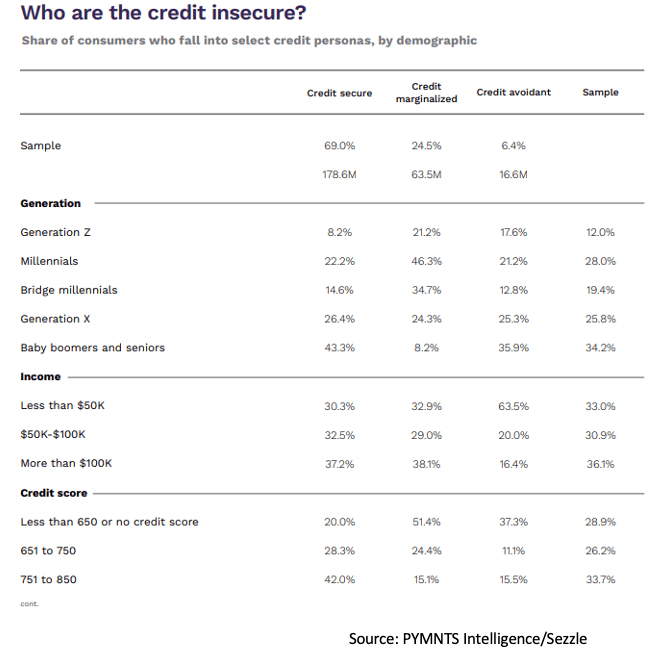 Who are the credit insecure