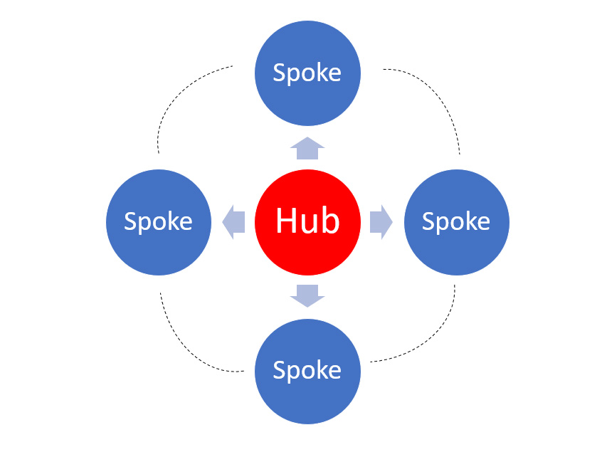 Figure 1 – Basic Structure of a Hub-And-Spoke Cartel