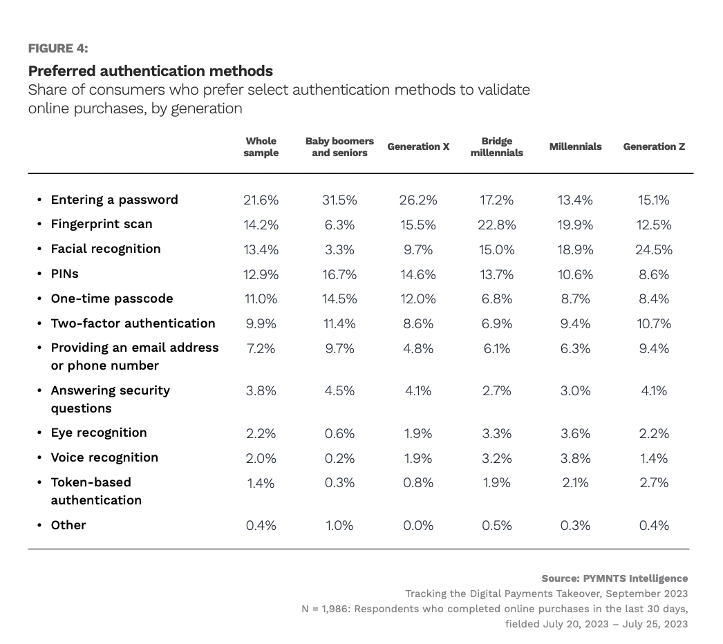consumers' preferred authentication methods