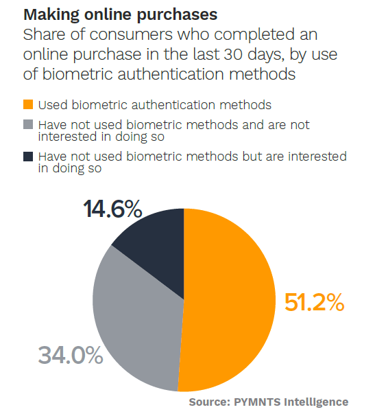 graphic, biometric authentication