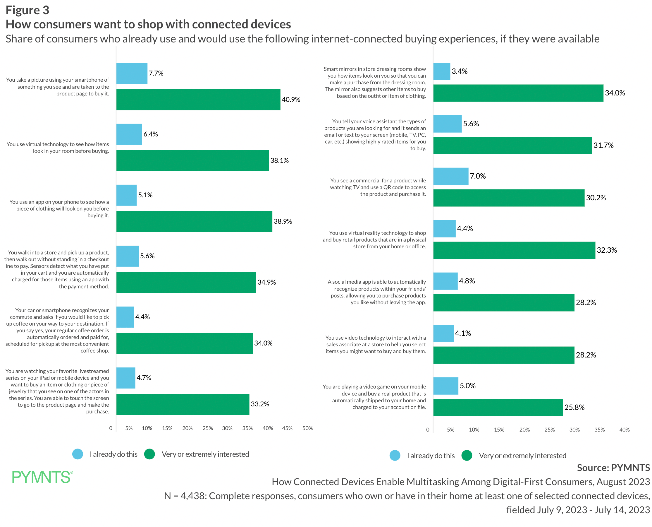 chart, how consumers want to shop with connected devices