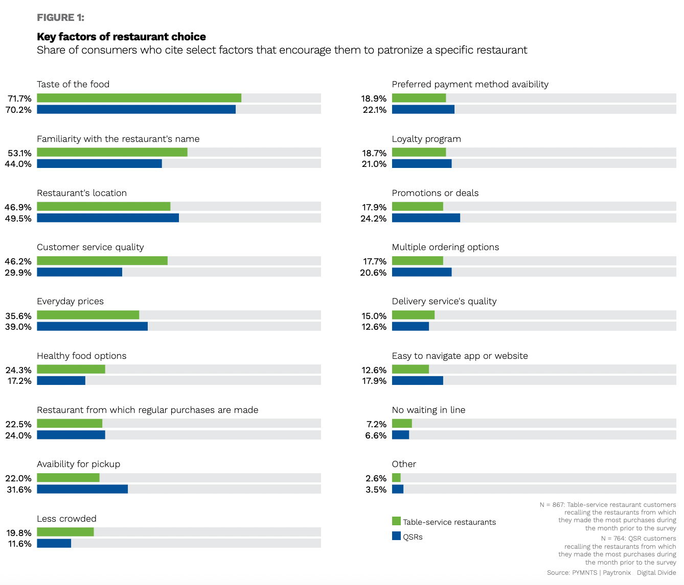 consumer, restaurants