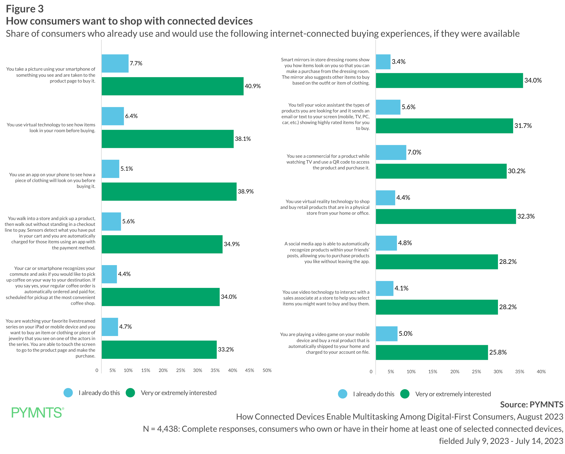 consumers, connected devices, shopping
