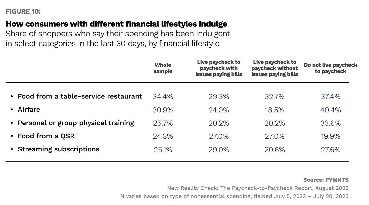 chart, how consumers indulge