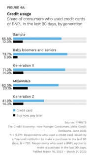 Rewards Drive Higher Credit Card Use Among Boomers, Seniors