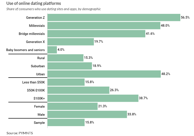dating platform, demographics, usage