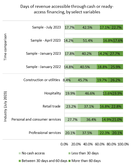 chart, business revenue access