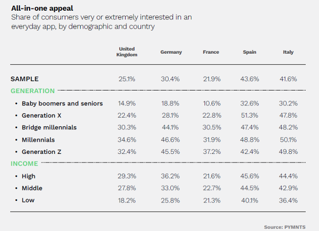 chart, consumer interest in everyday app