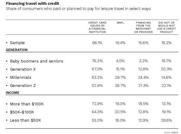 chart, how consumers finance travel