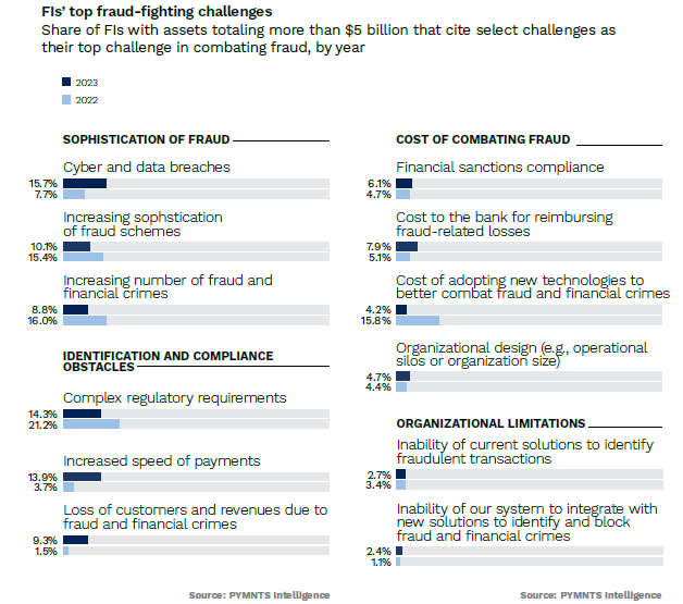 fraud-fighting challenges for financial institutions