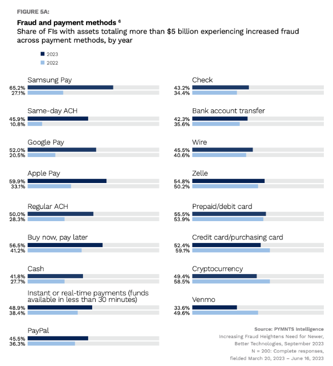 chart, fraud and payment methods