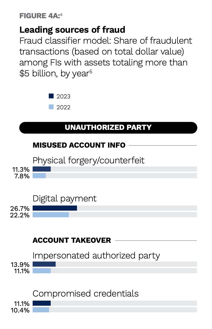 chart, leading sources of fraud