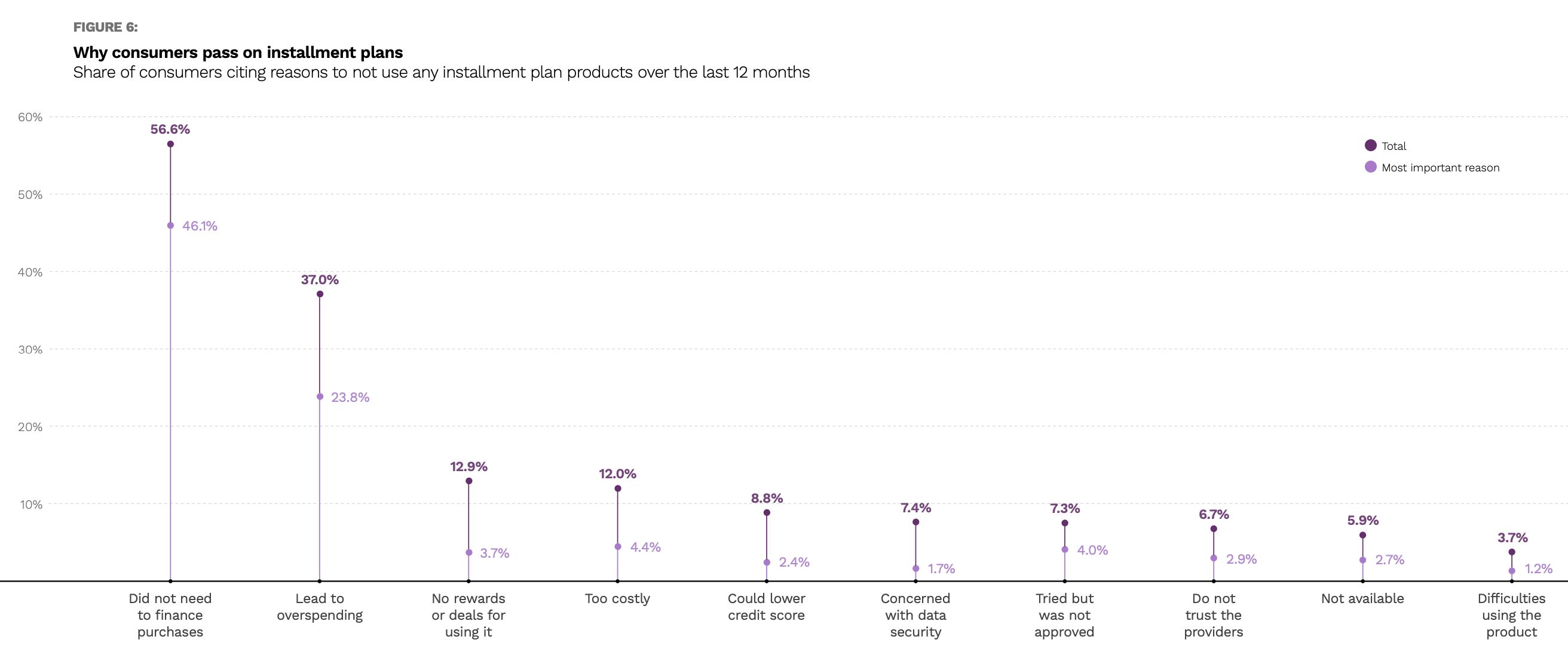 chart, why consumers pass on installment plans